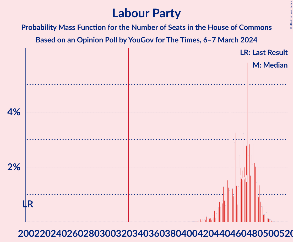 Graph with seats probability mass function not yet produced