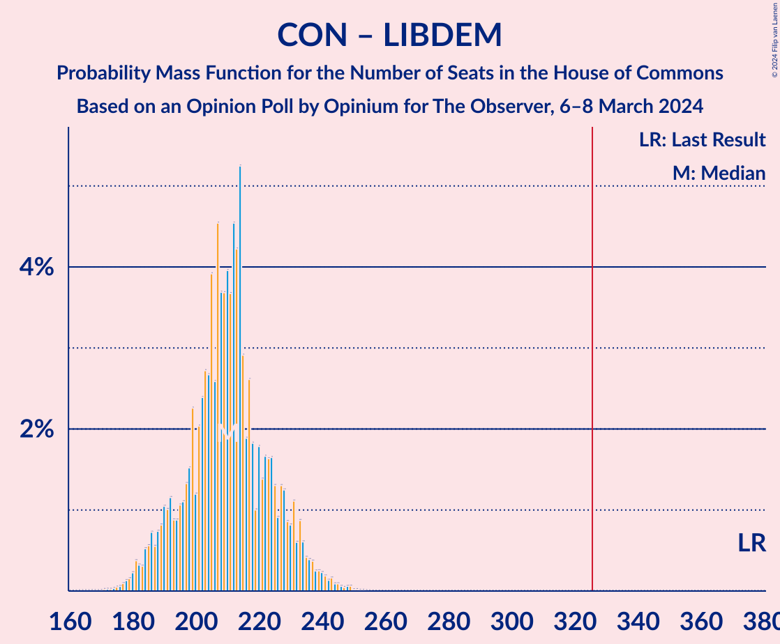 Graph with seats probability mass function not yet produced