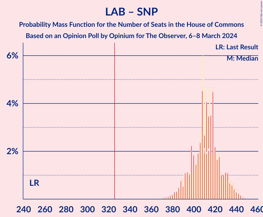 Graph with seats probability mass function not yet produced