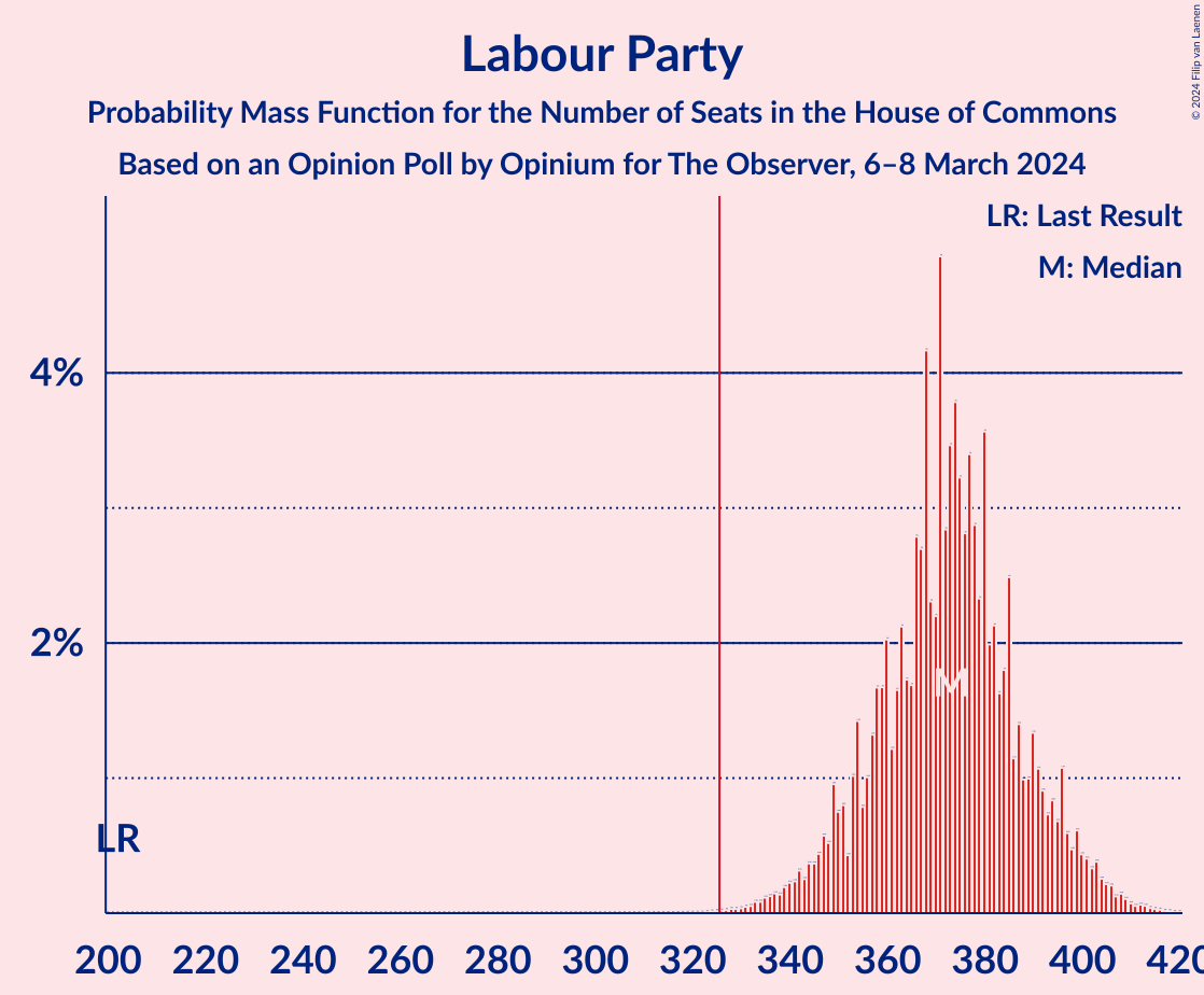 Graph with seats probability mass function not yet produced