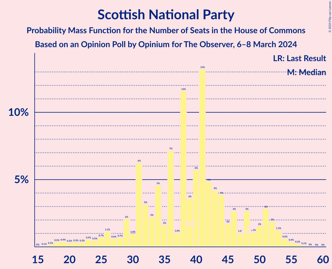 Graph with seats probability mass function not yet produced