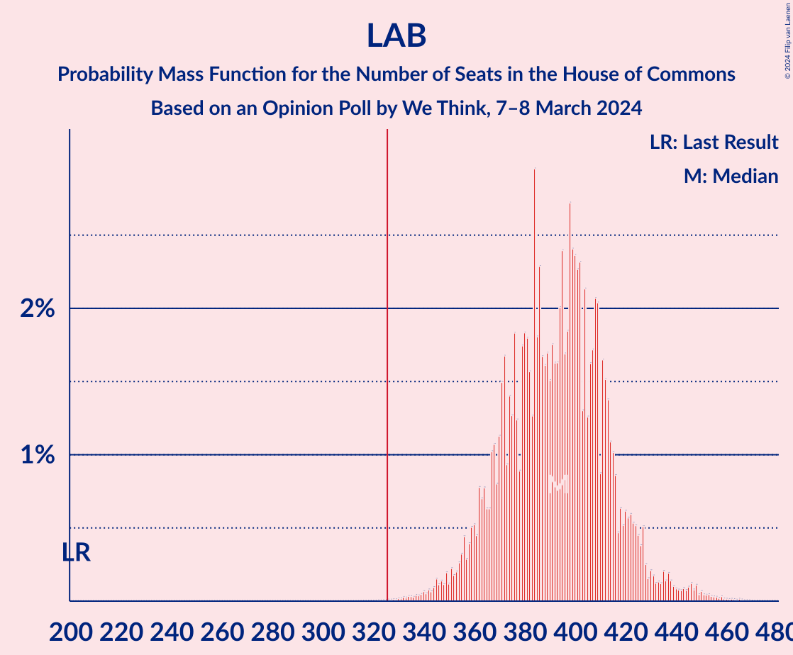 Graph with seats probability mass function not yet produced