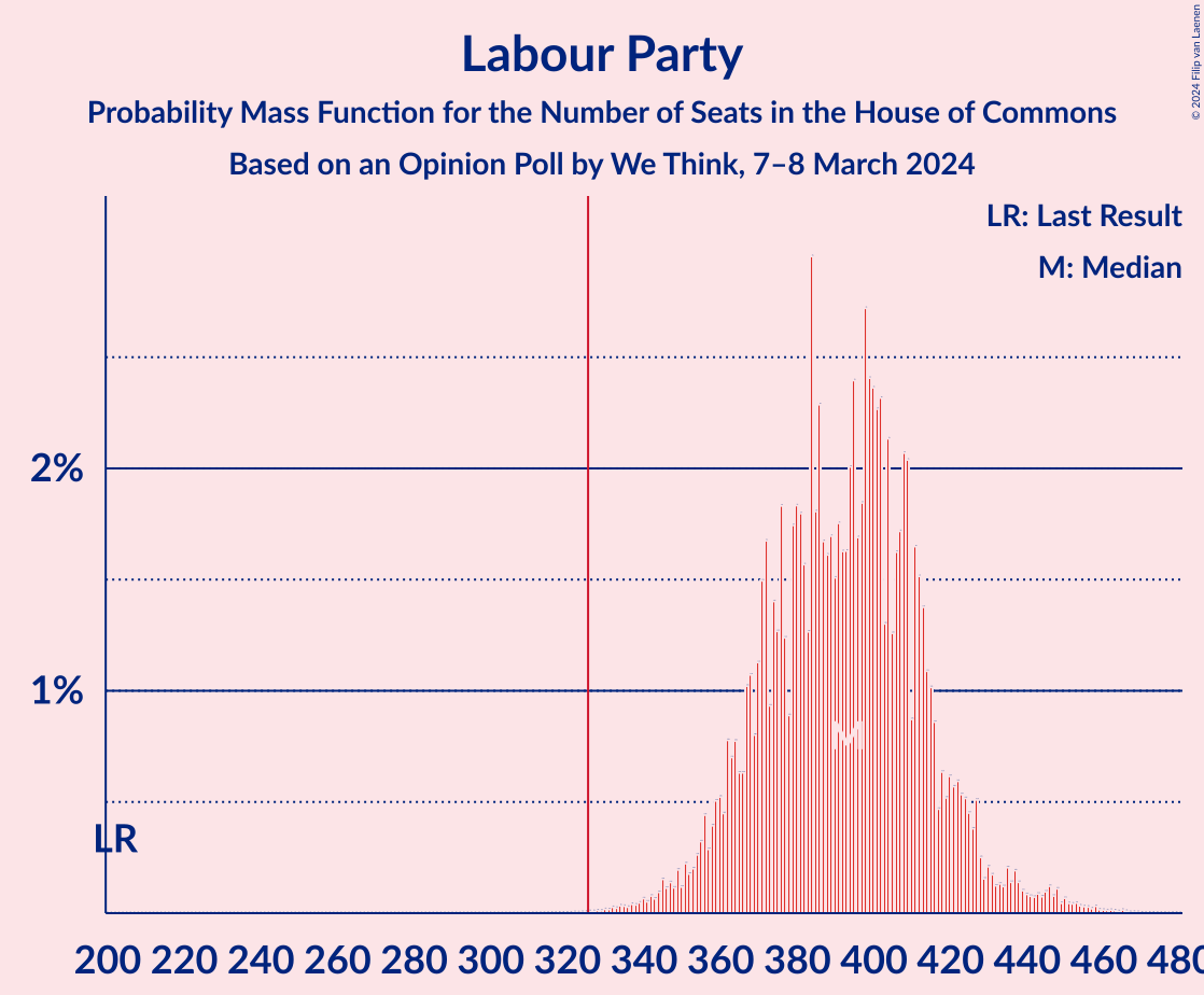 Graph with seats probability mass function not yet produced