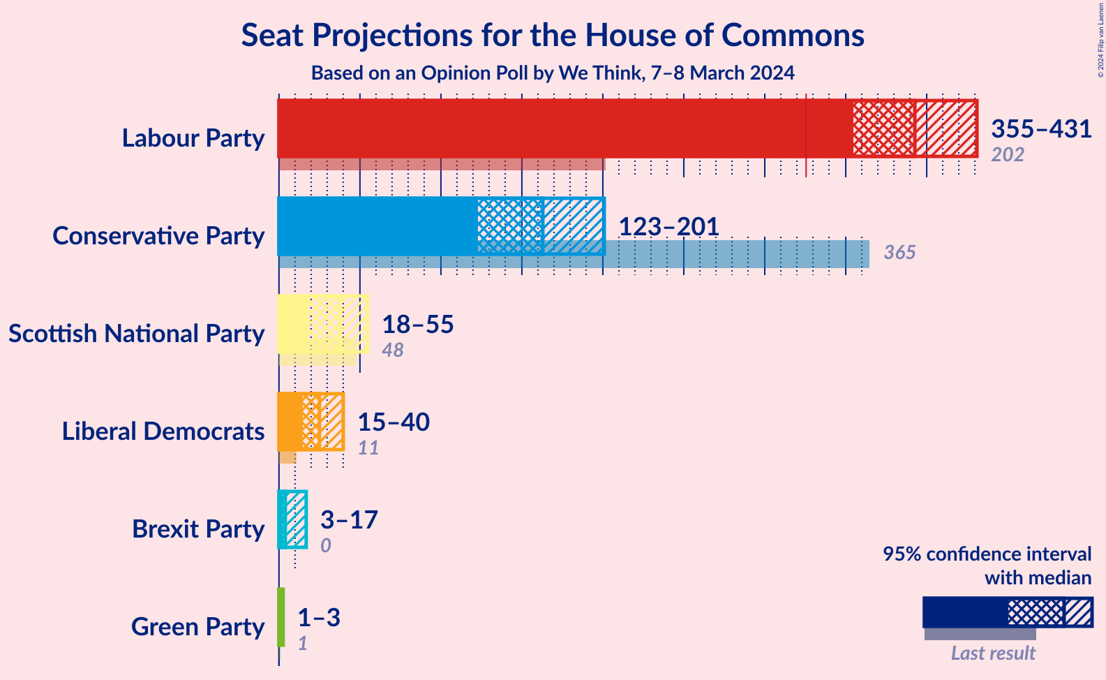 Graph with seats not yet produced