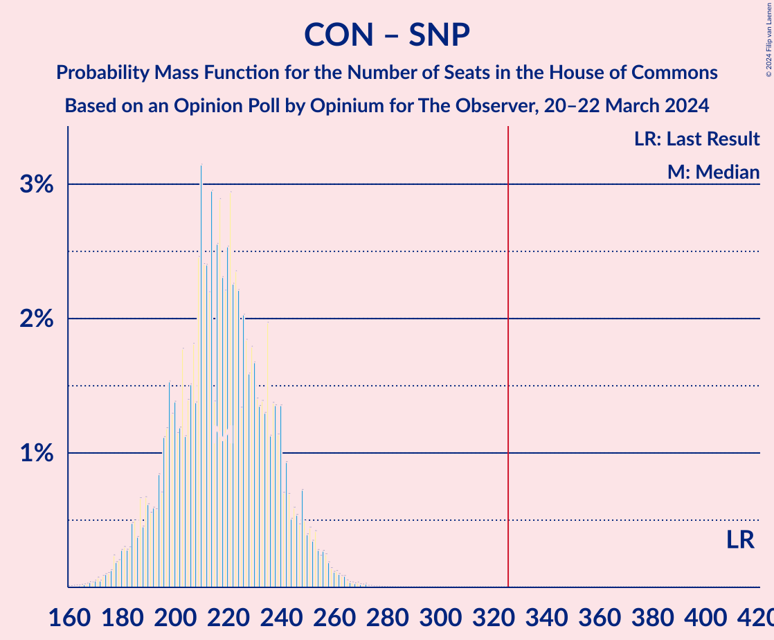 Graph with seats probability mass function not yet produced