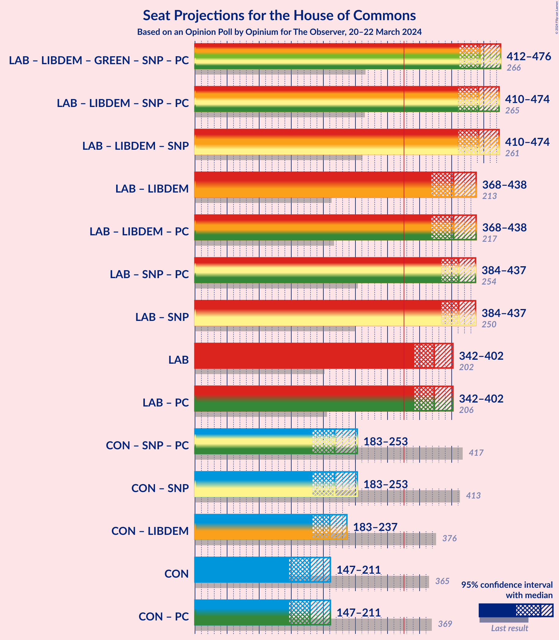 Graph with coalitions seats not yet produced