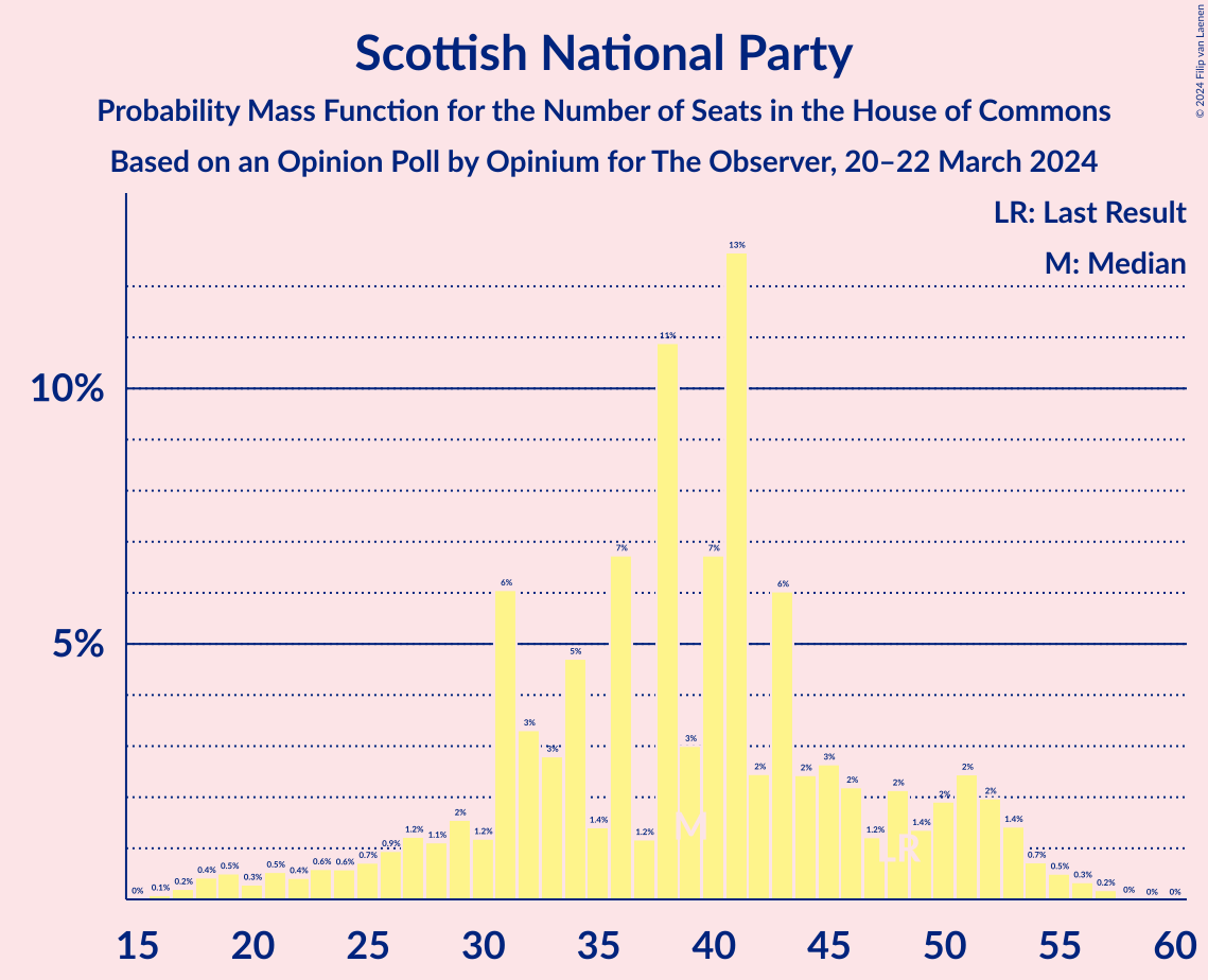 Graph with seats probability mass function not yet produced