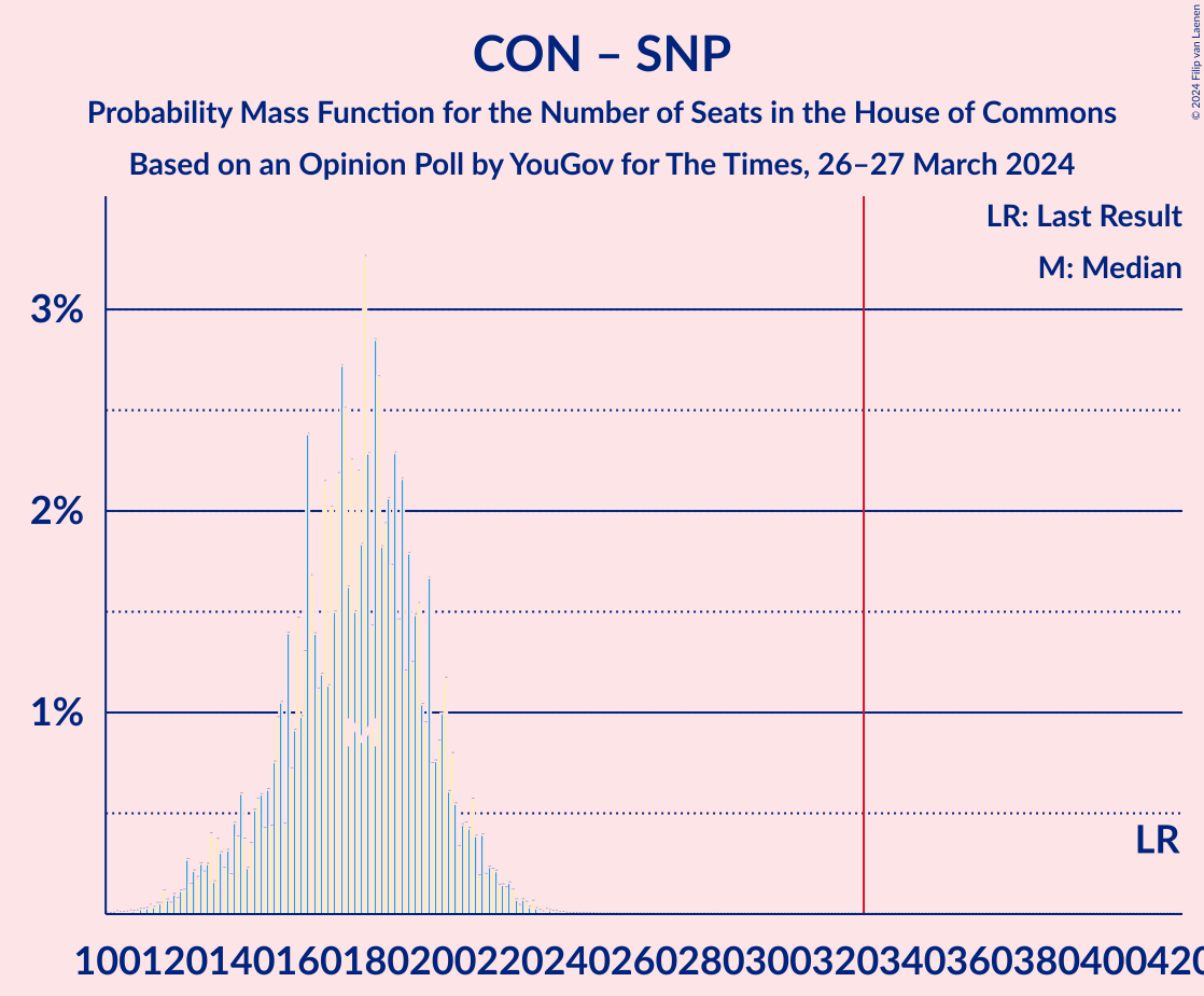 Graph with seats probability mass function not yet produced