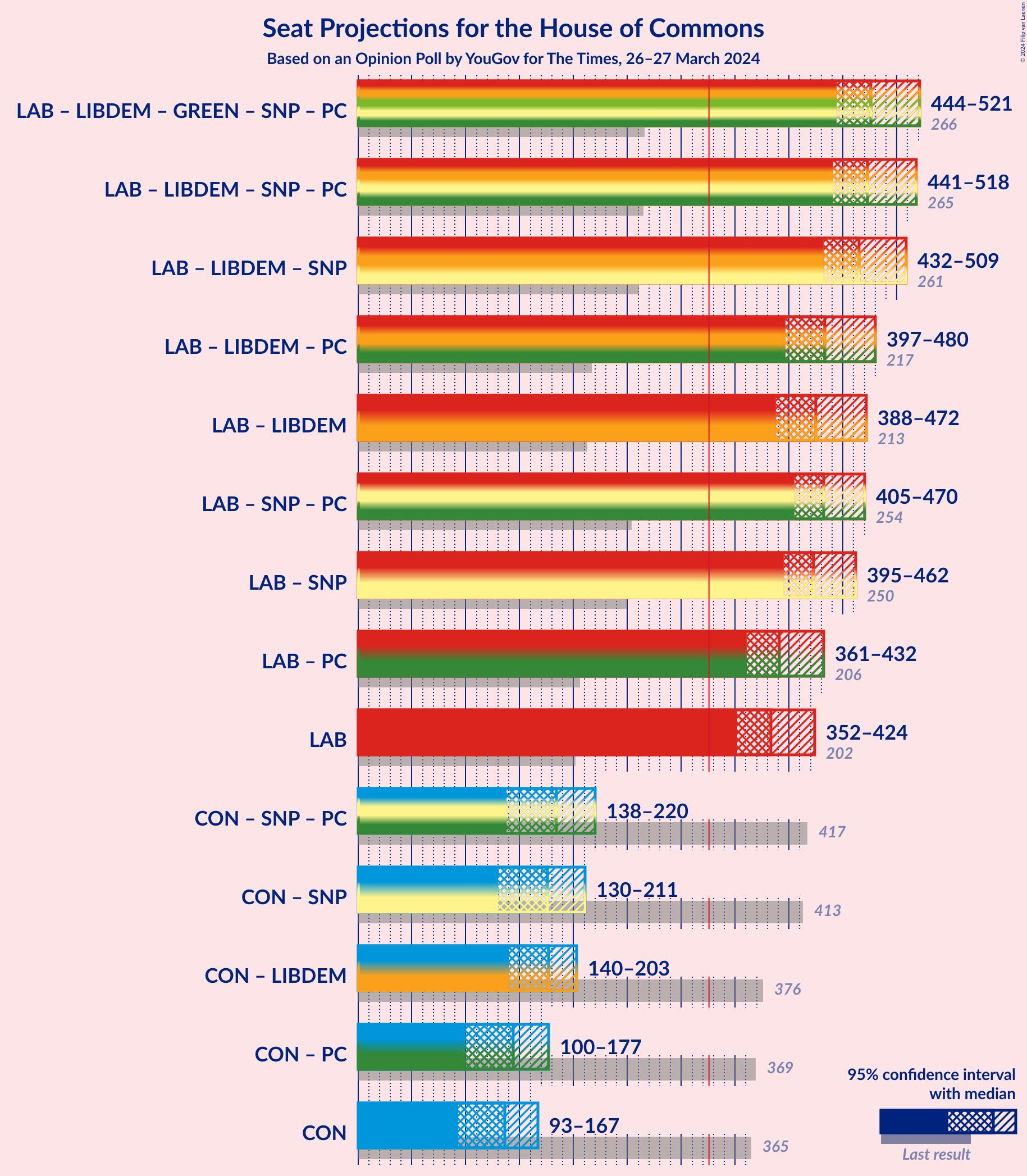 Graph with coalitions seats not yet produced