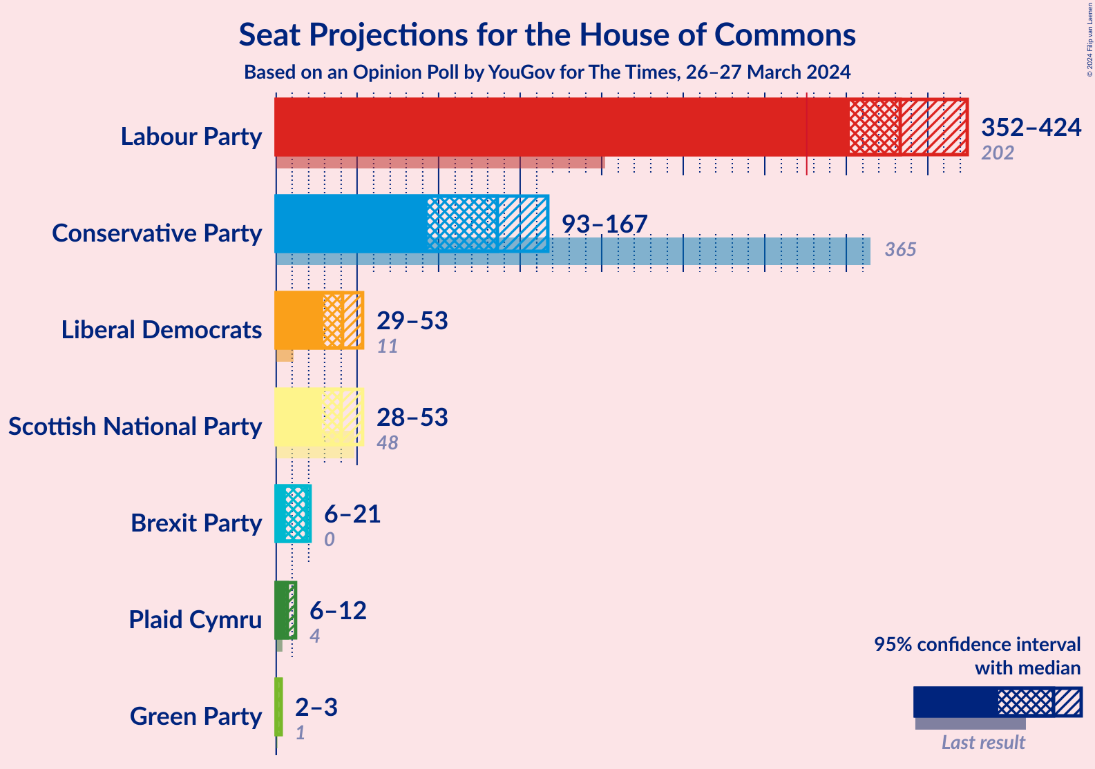 Graph with seats not yet produced