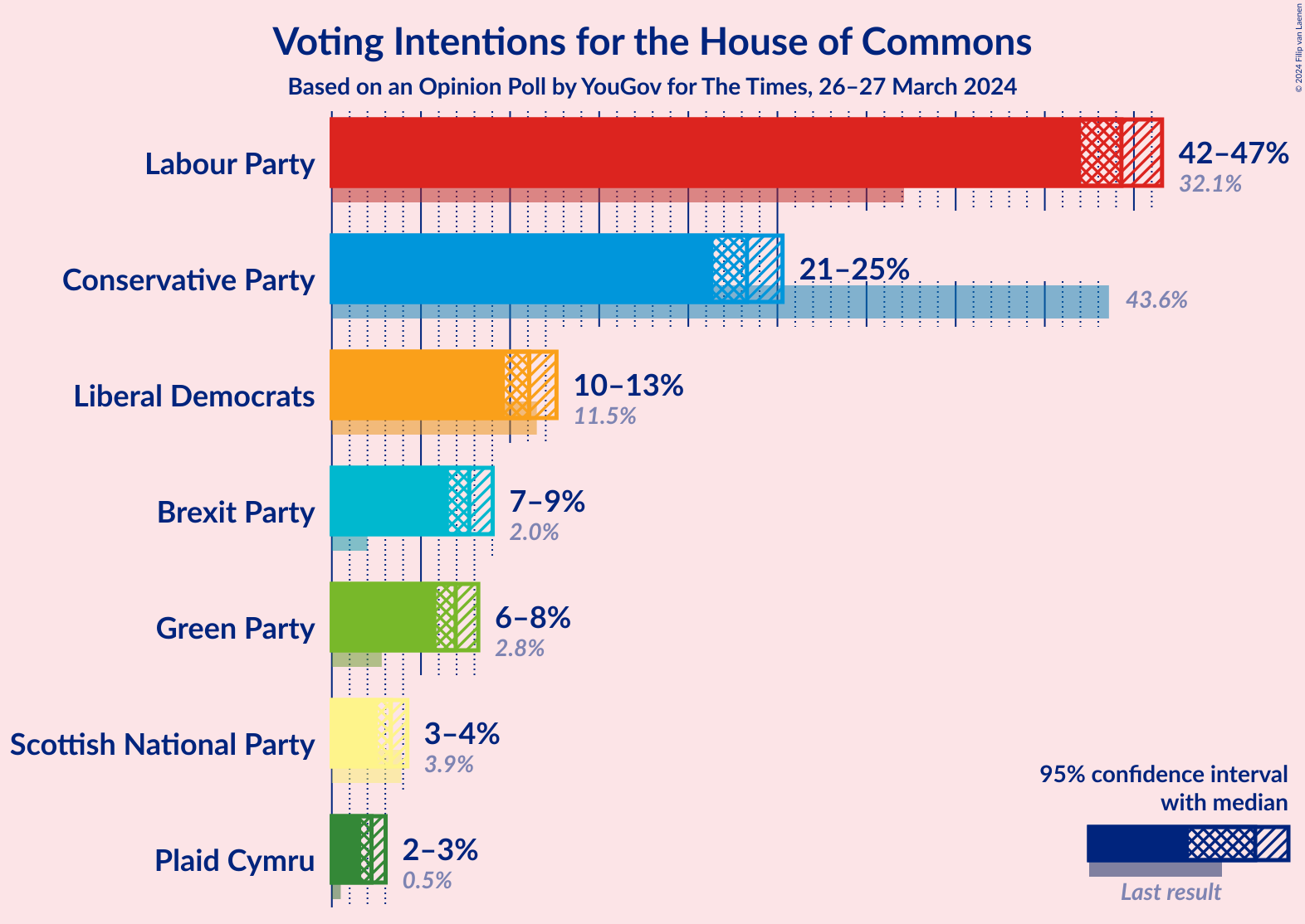 Graph with voting intentions not yet produced