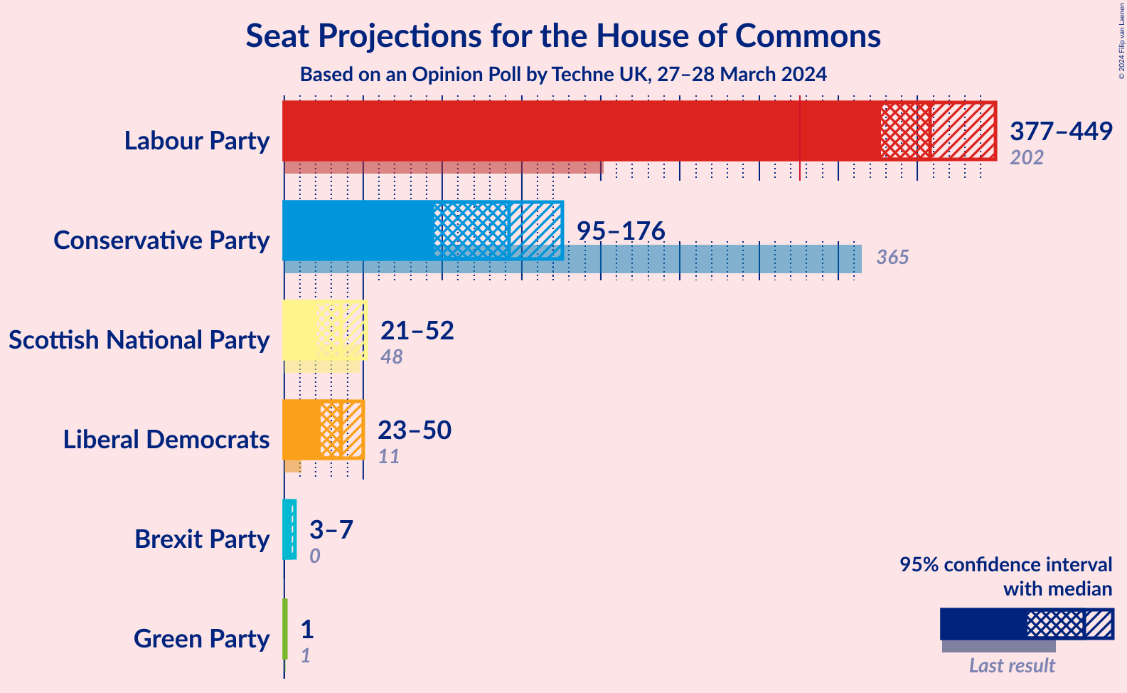 Graph with seats not yet produced