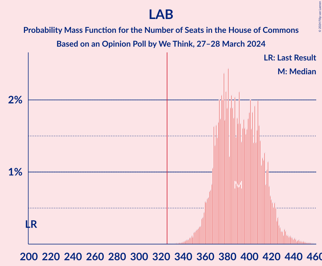 Graph with seats probability mass function not yet produced