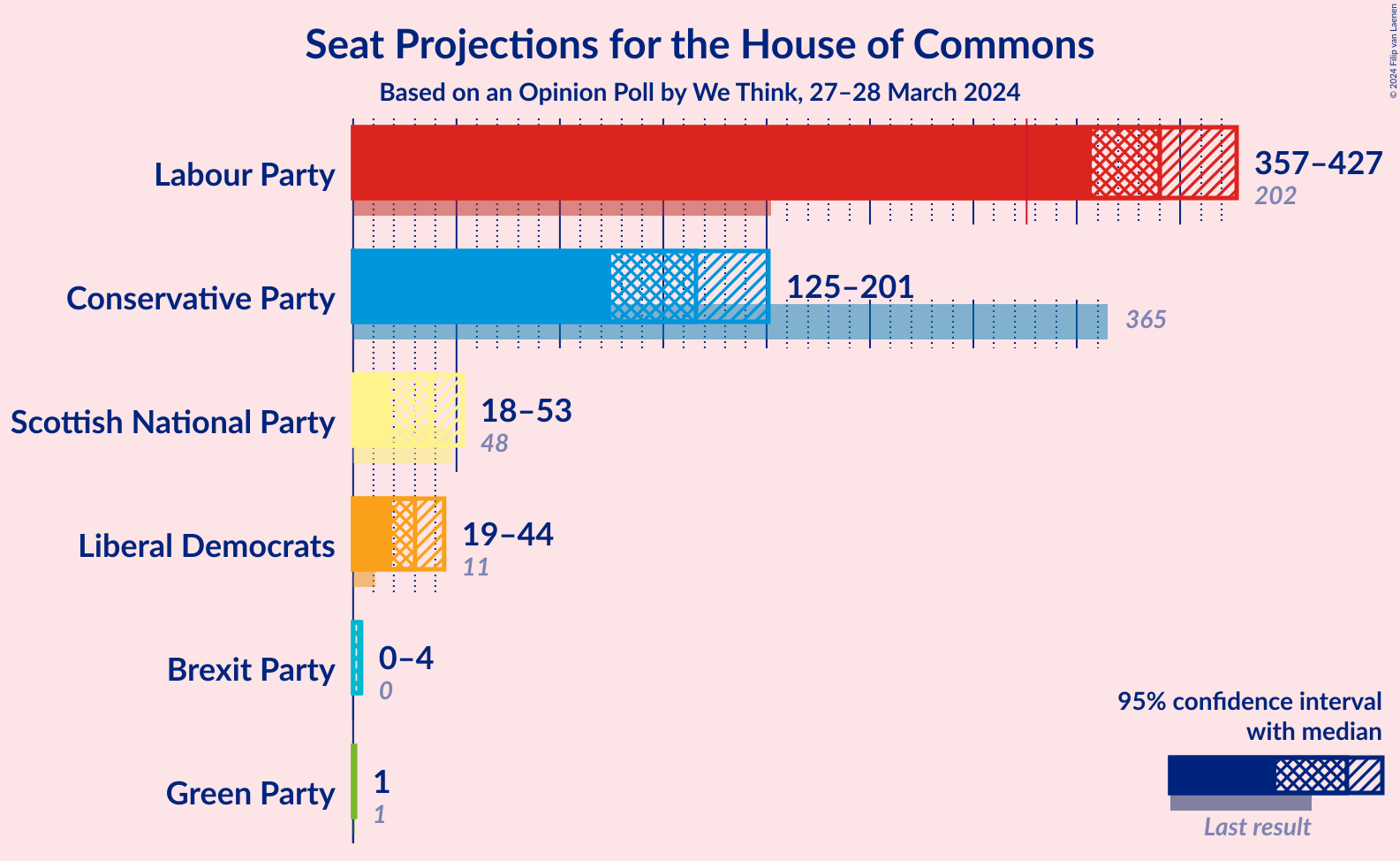 Graph with seats not yet produced