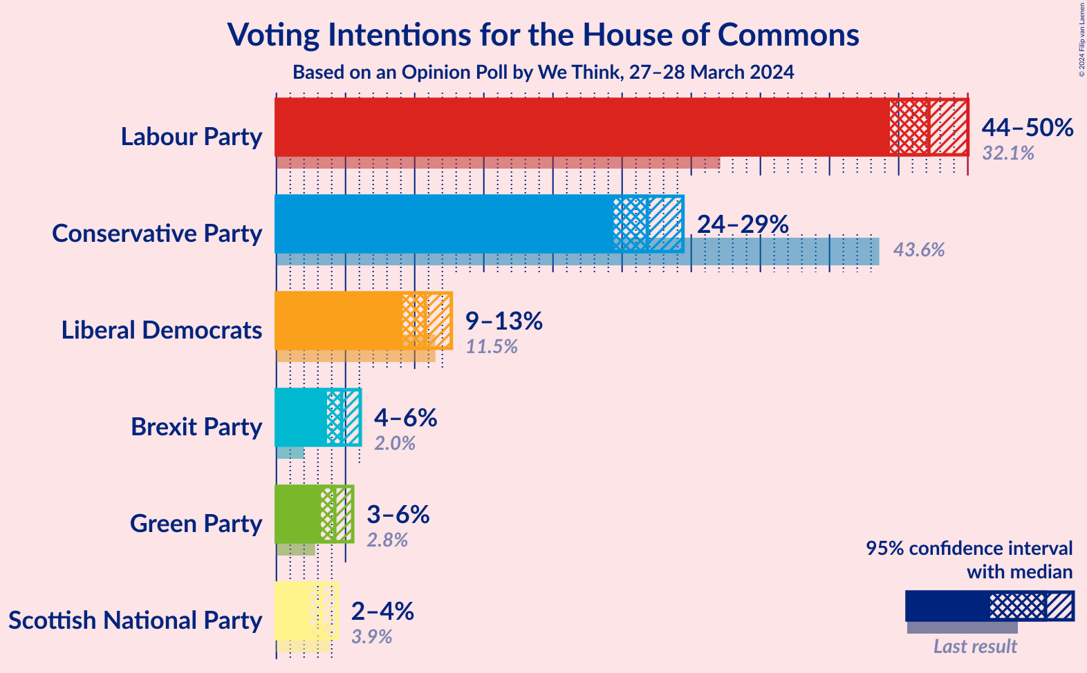 Graph with voting intentions not yet produced