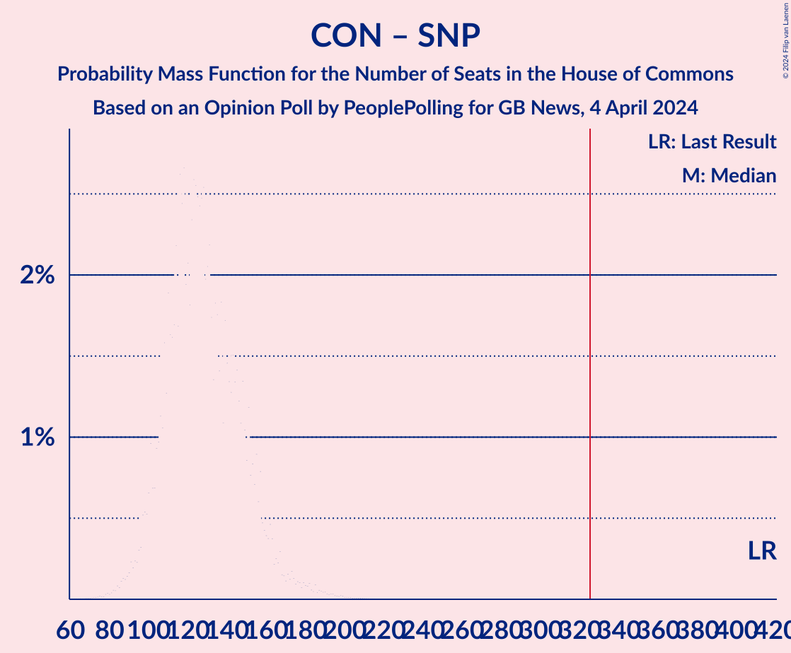 Graph with seats probability mass function not yet produced