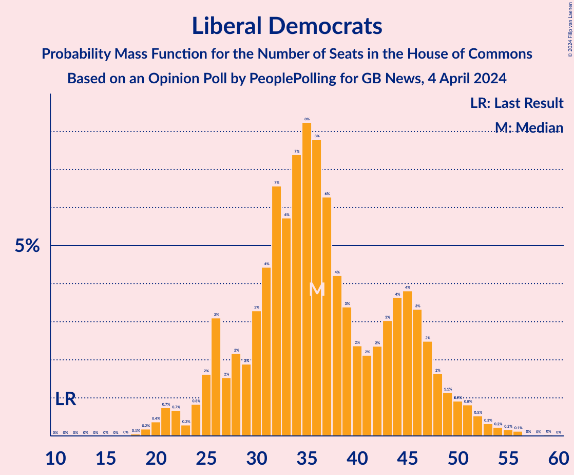 Graph with seats probability mass function not yet produced