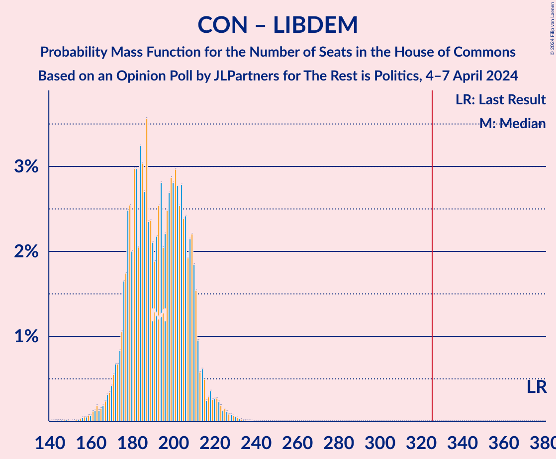 Graph with seats probability mass function not yet produced