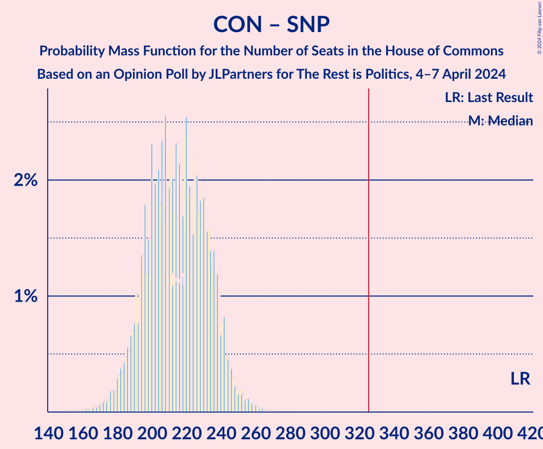 Graph with seats probability mass function not yet produced