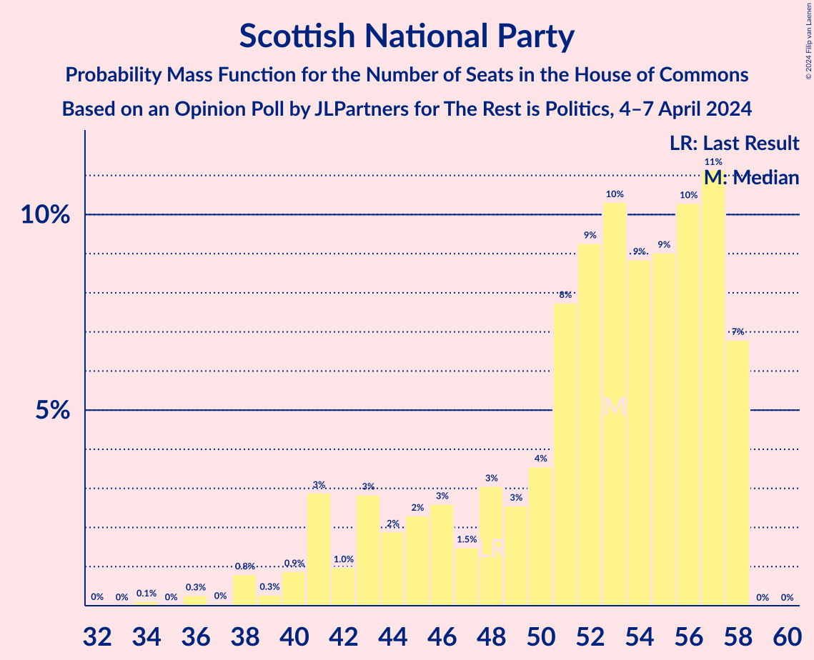 Graph with seats probability mass function not yet produced