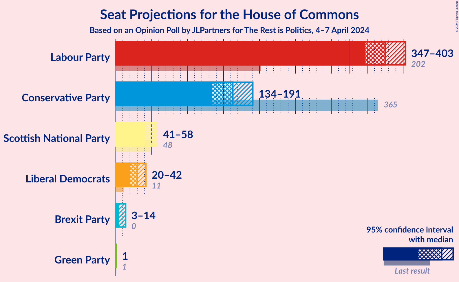 Graph with seats not yet produced