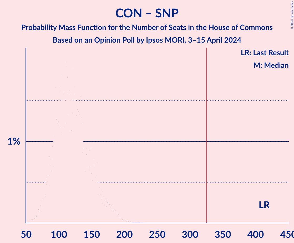 Graph with seats probability mass function not yet produced