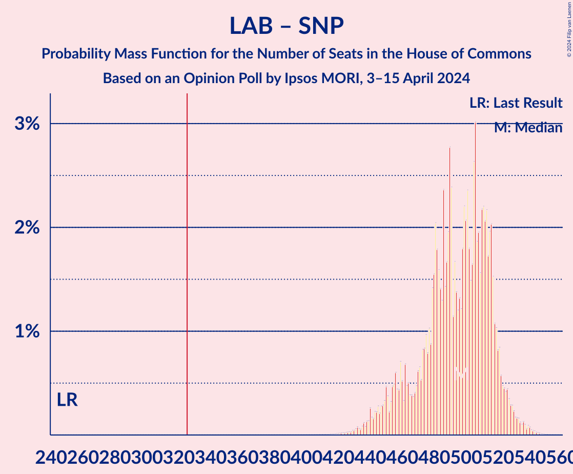 Graph with seats probability mass function not yet produced