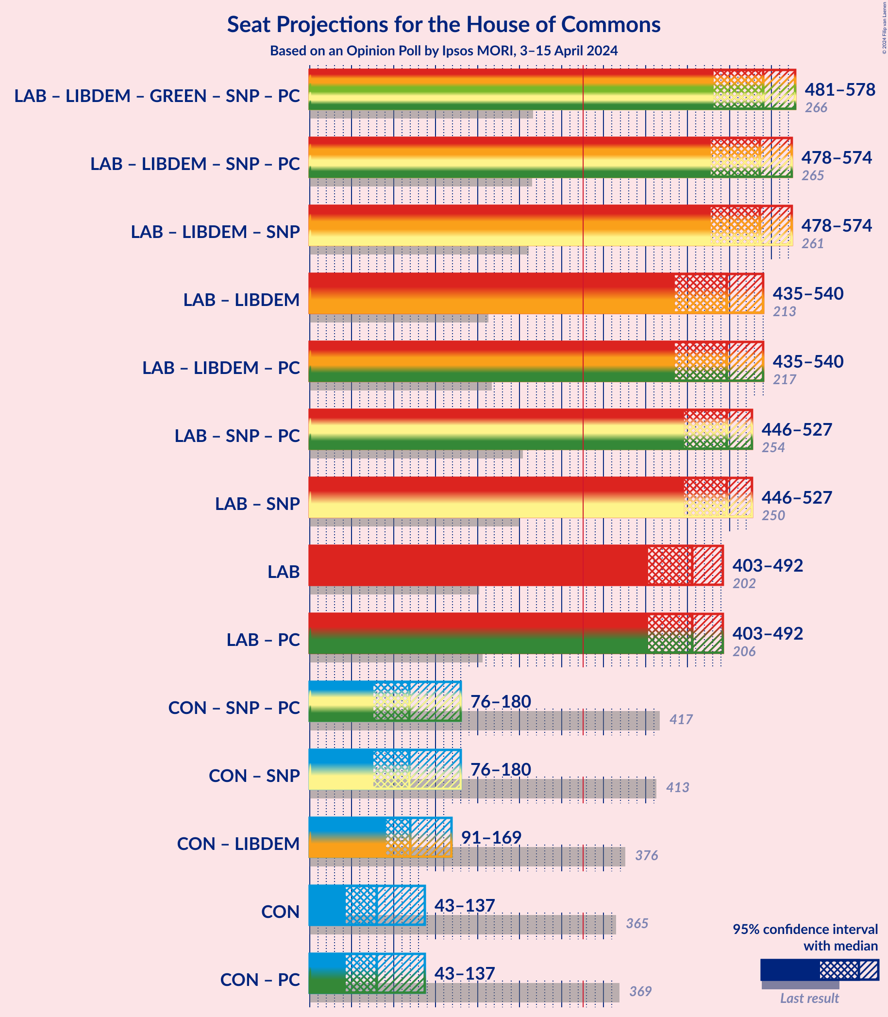 Graph with coalitions seats not yet produced