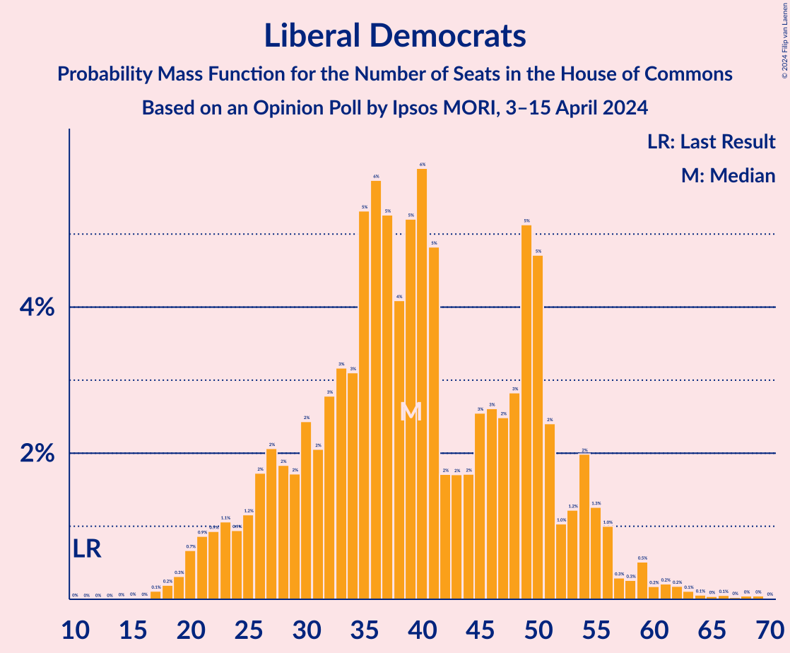 Graph with seats probability mass function not yet produced