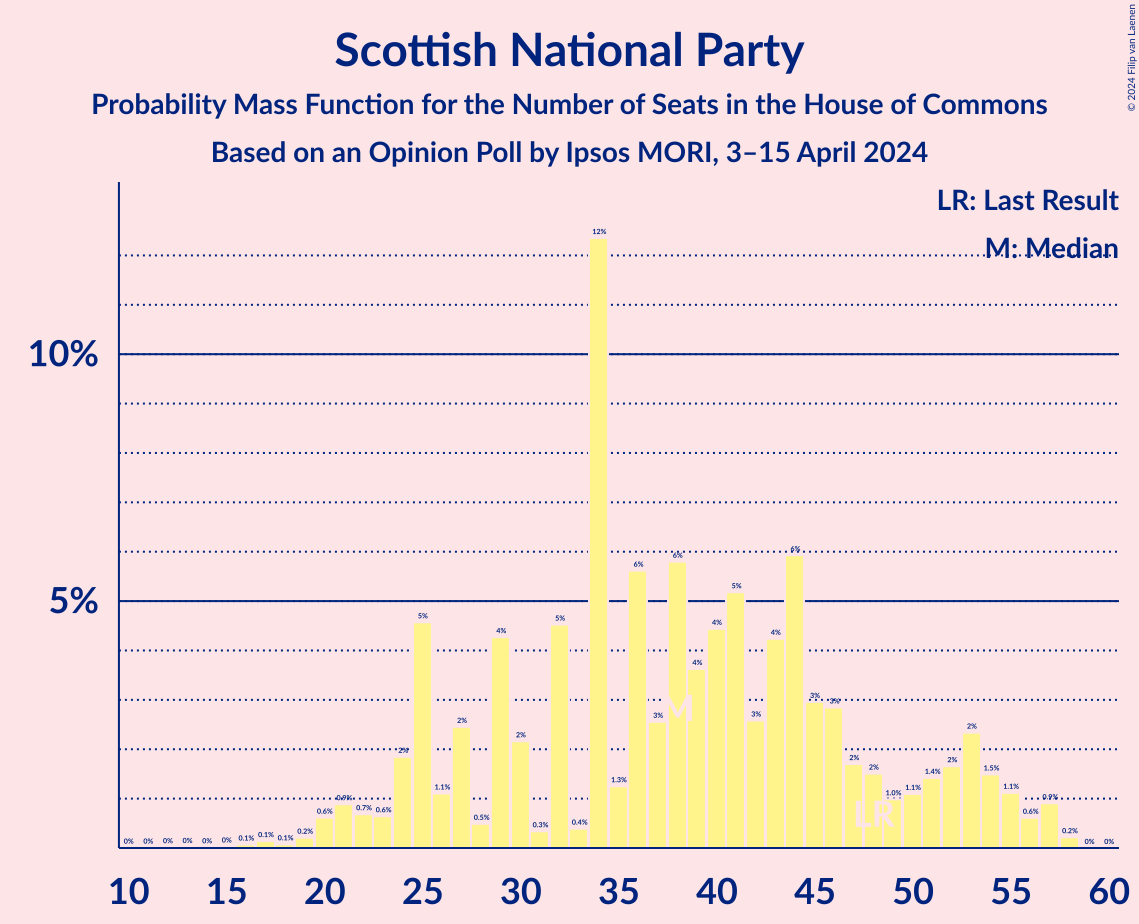 Graph with seats probability mass function not yet produced