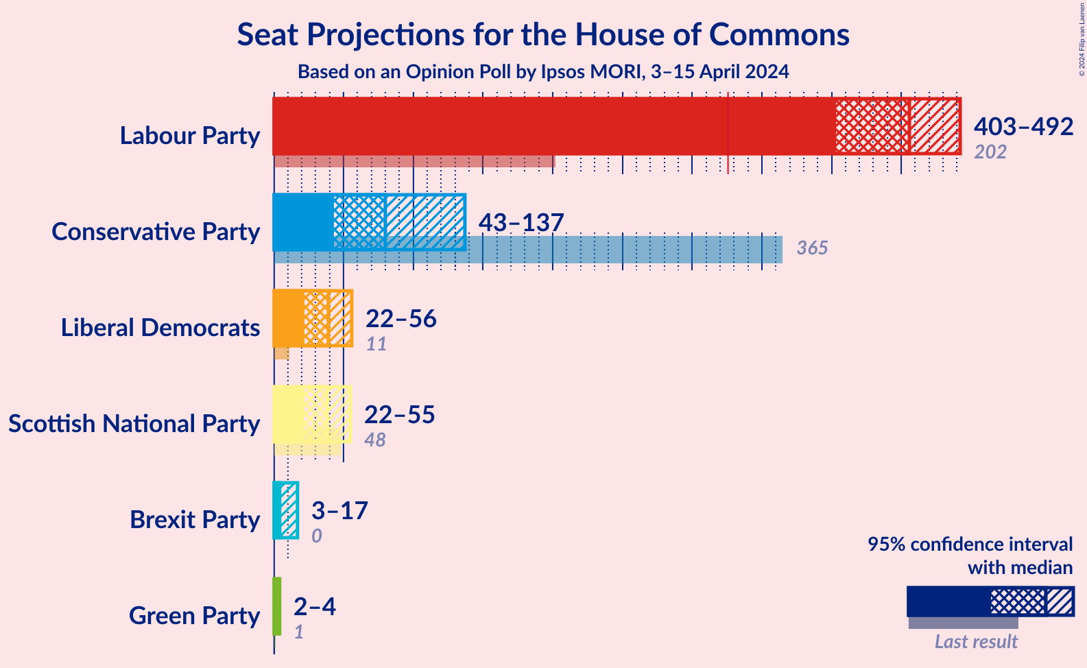 Graph with seats not yet produced