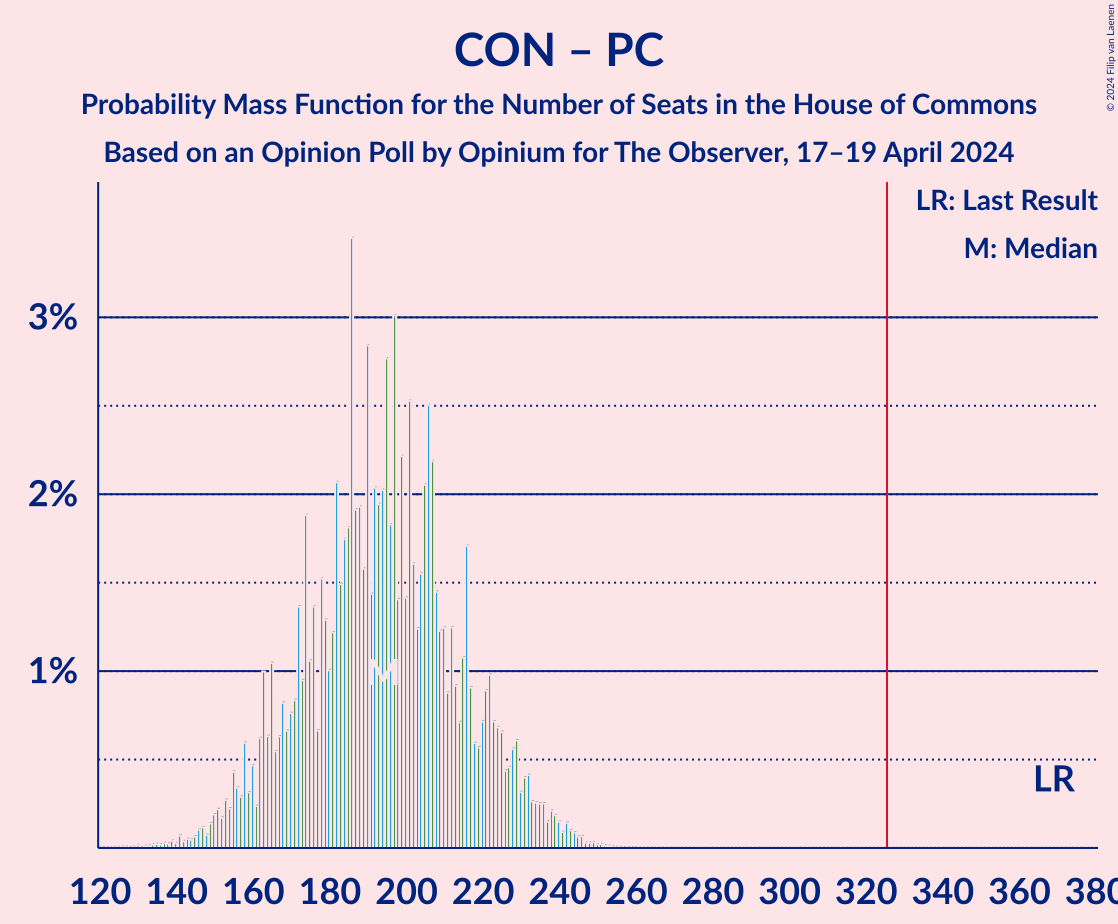 Graph with seats probability mass function not yet produced