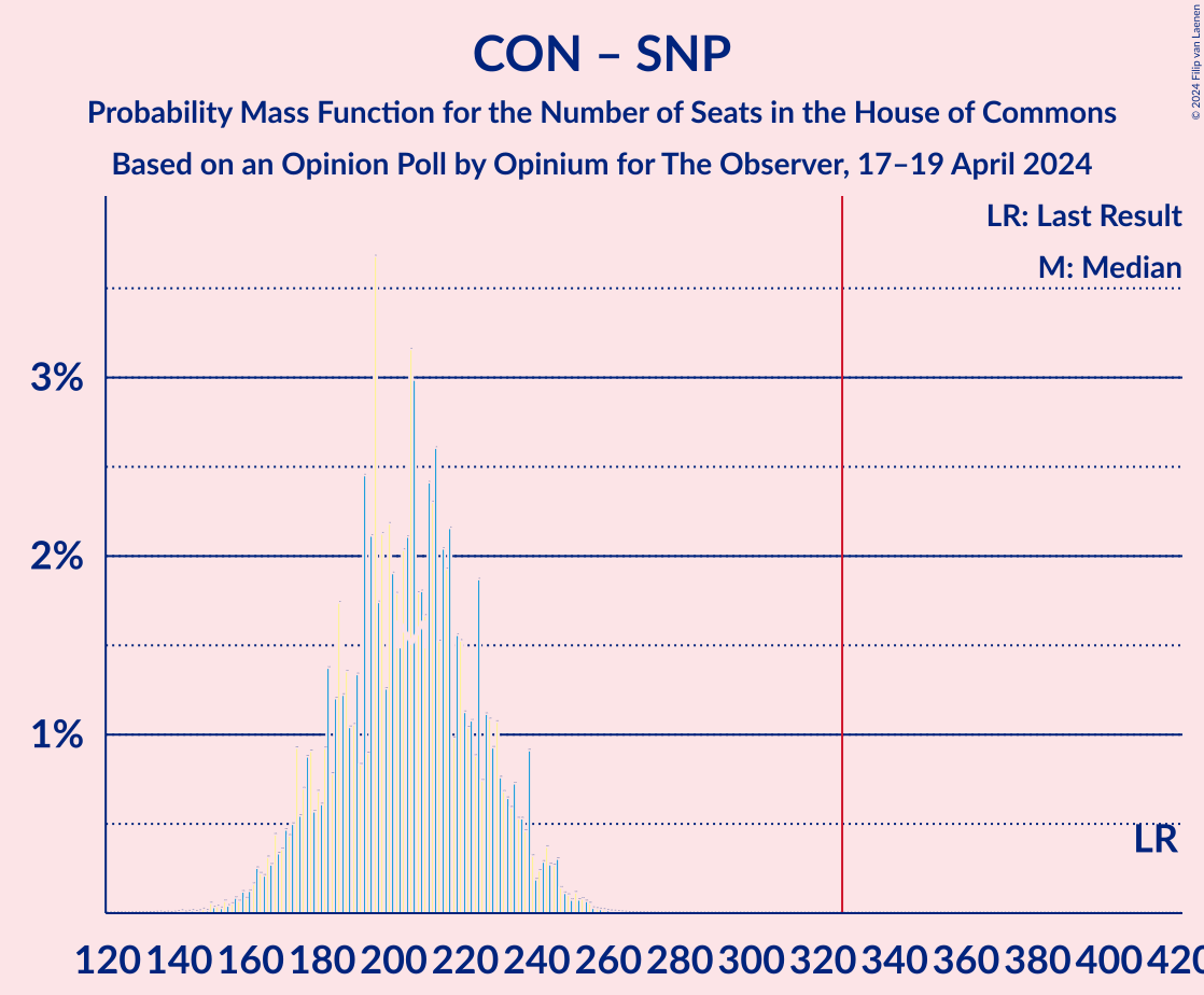 Graph with seats probability mass function not yet produced