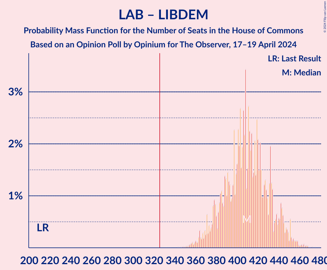 Graph with seats probability mass function not yet produced