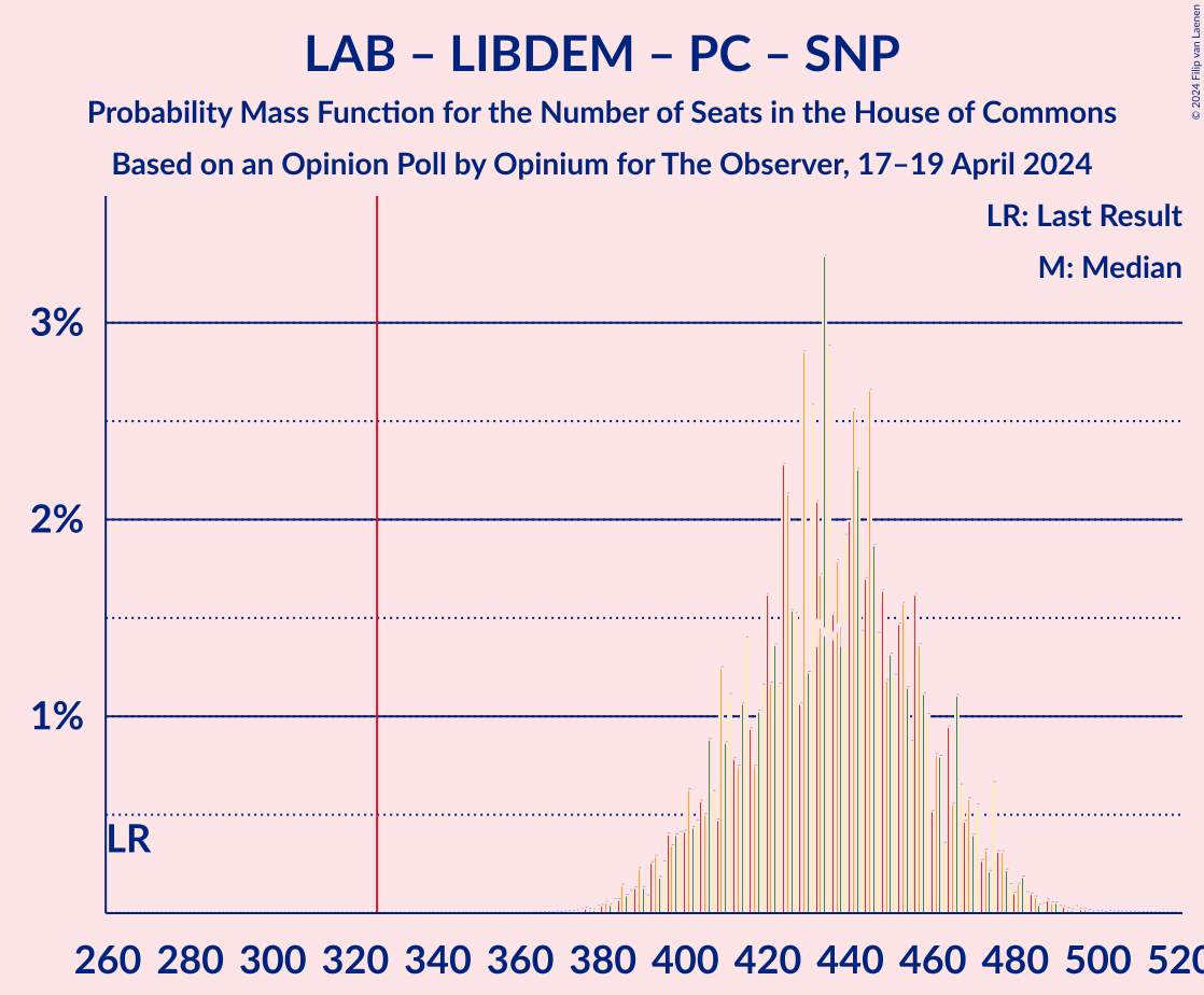 Graph with seats probability mass function not yet produced