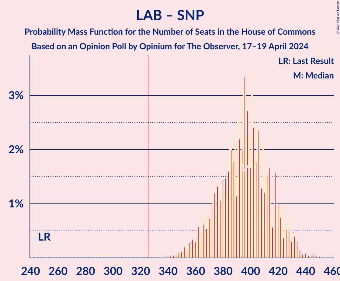 Graph with seats probability mass function not yet produced