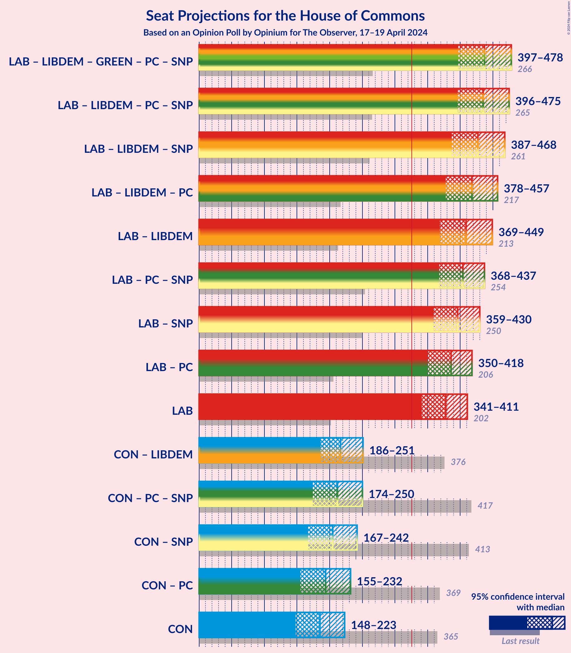 Graph with coalitions seats not yet produced