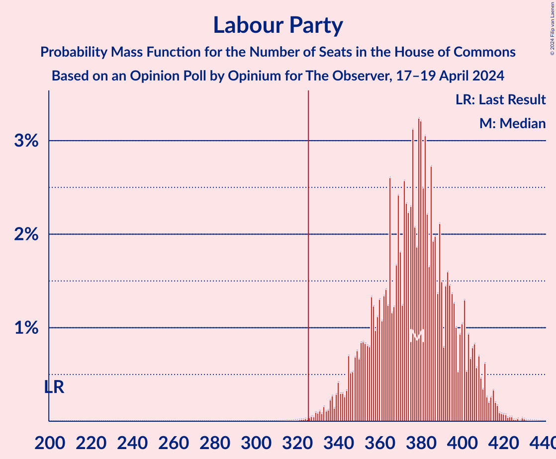 Graph with seats probability mass function not yet produced