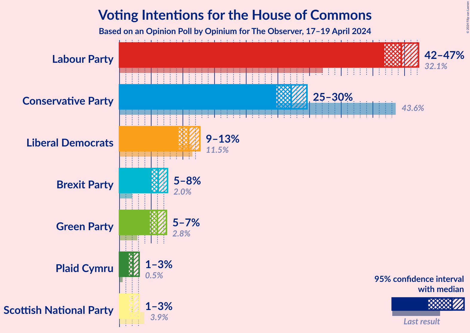 Graph with voting intentions not yet produced