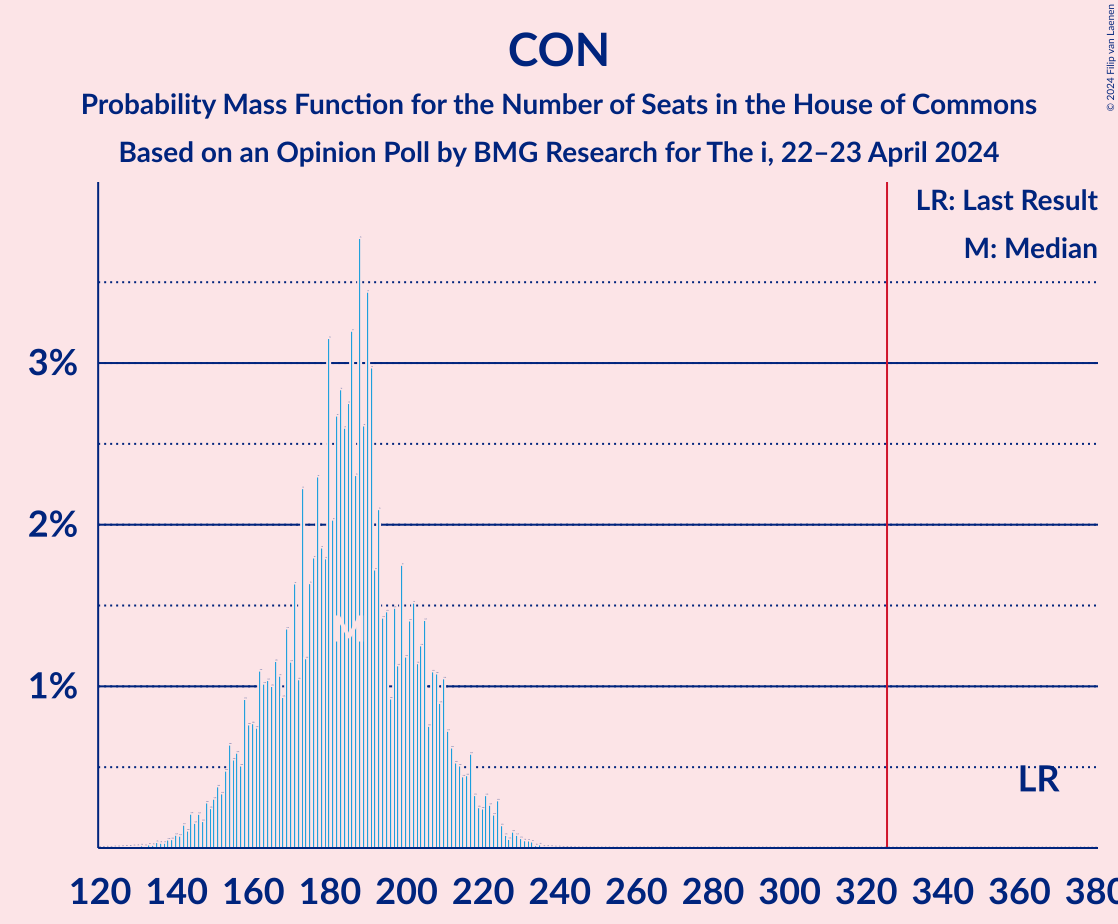 Graph with seats probability mass function not yet produced