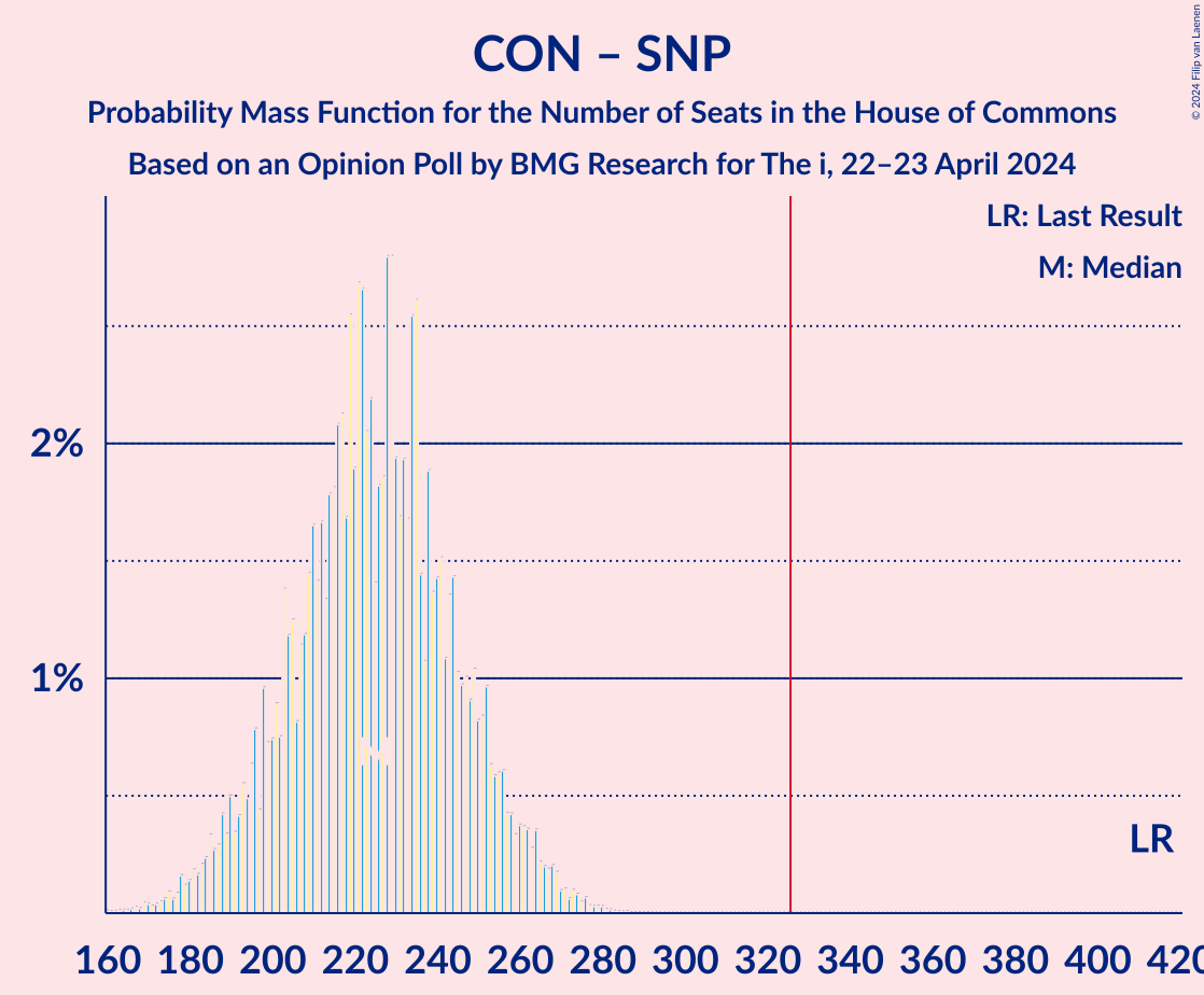 Graph with seats probability mass function not yet produced