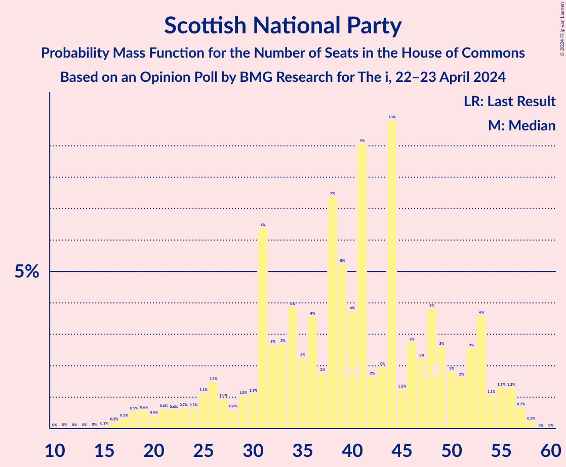 Graph with seats probability mass function not yet produced