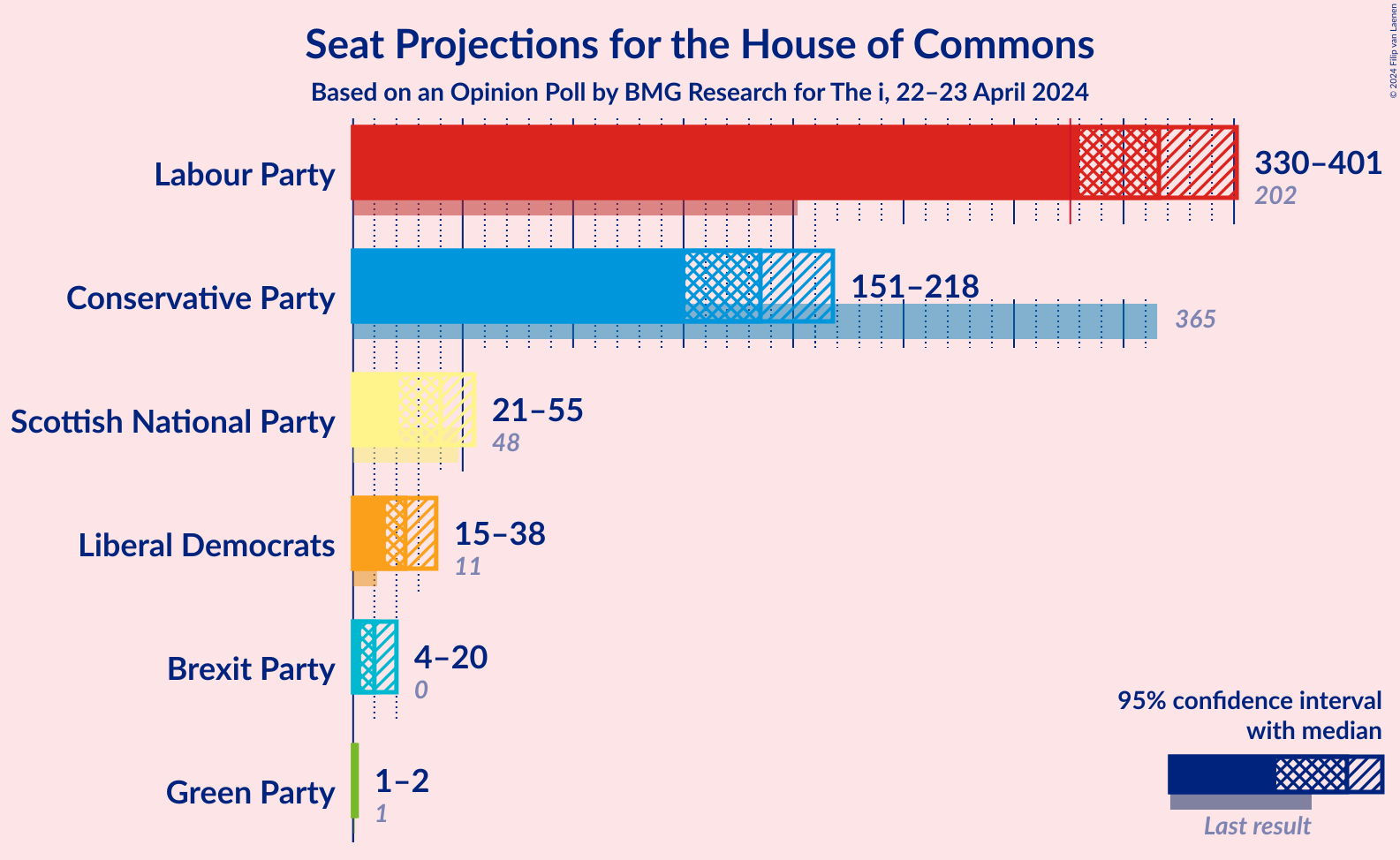 Graph with seats not yet produced