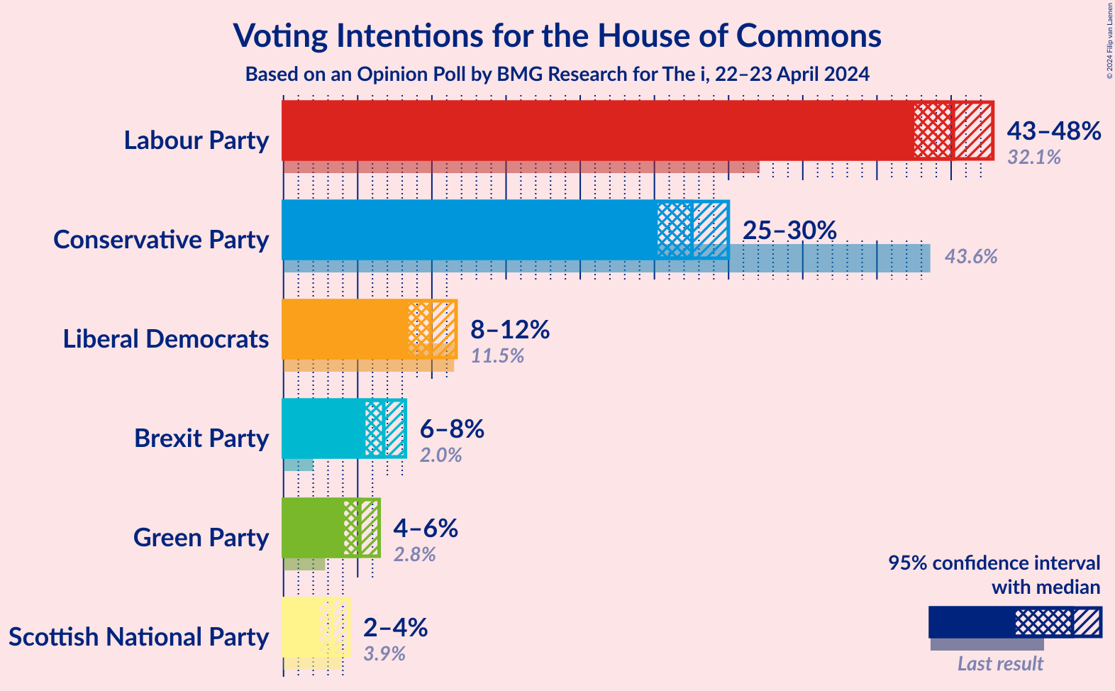 Graph with voting intentions not yet produced