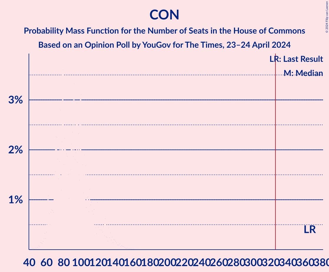 Graph with seats probability mass function not yet produced