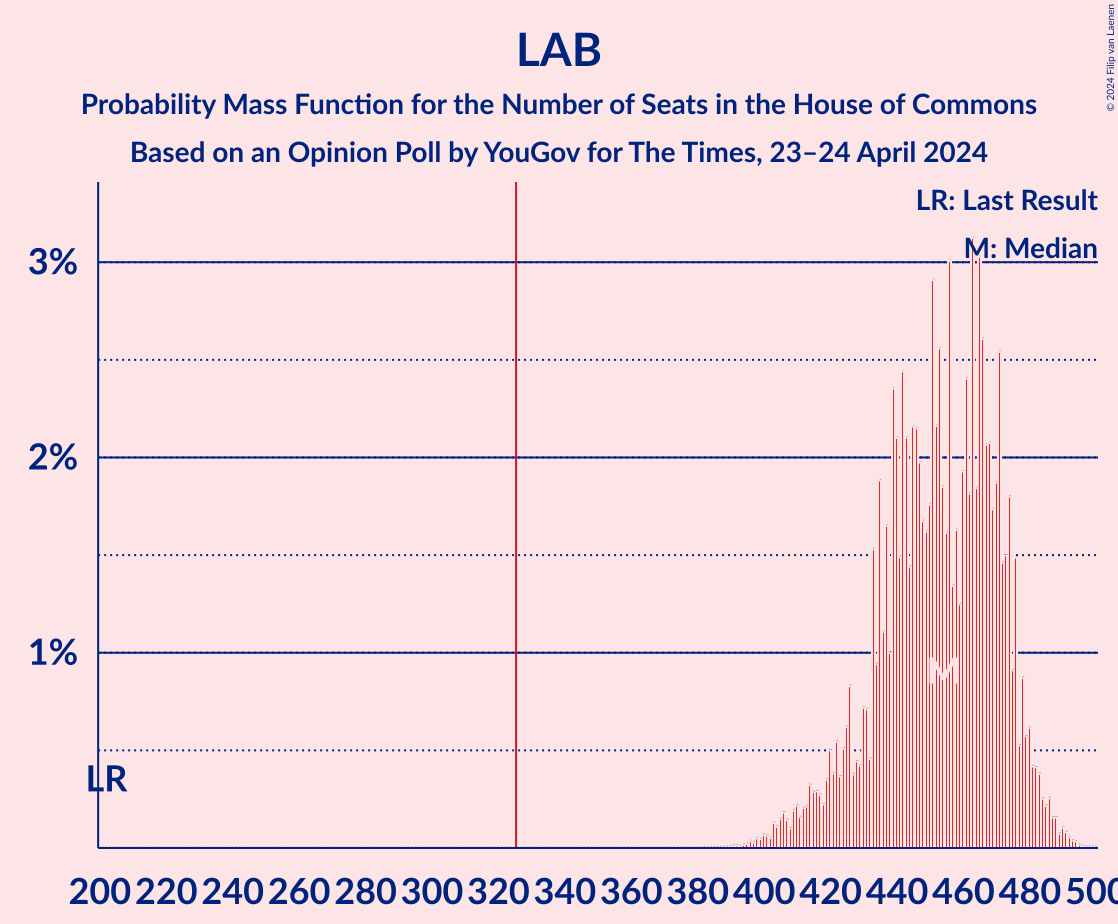 Graph with seats probability mass function not yet produced