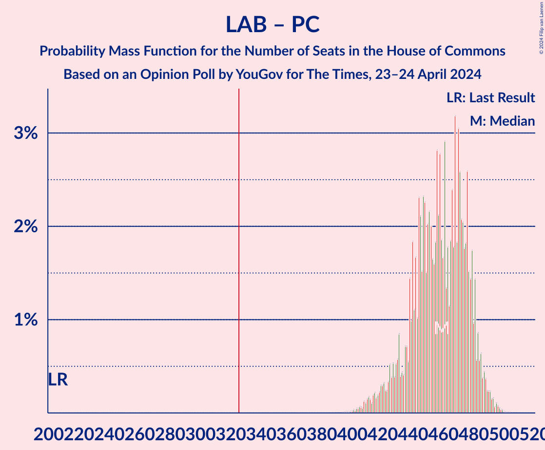 Graph with seats probability mass function not yet produced