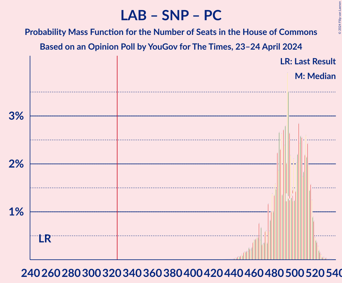 Graph with seats probability mass function not yet produced