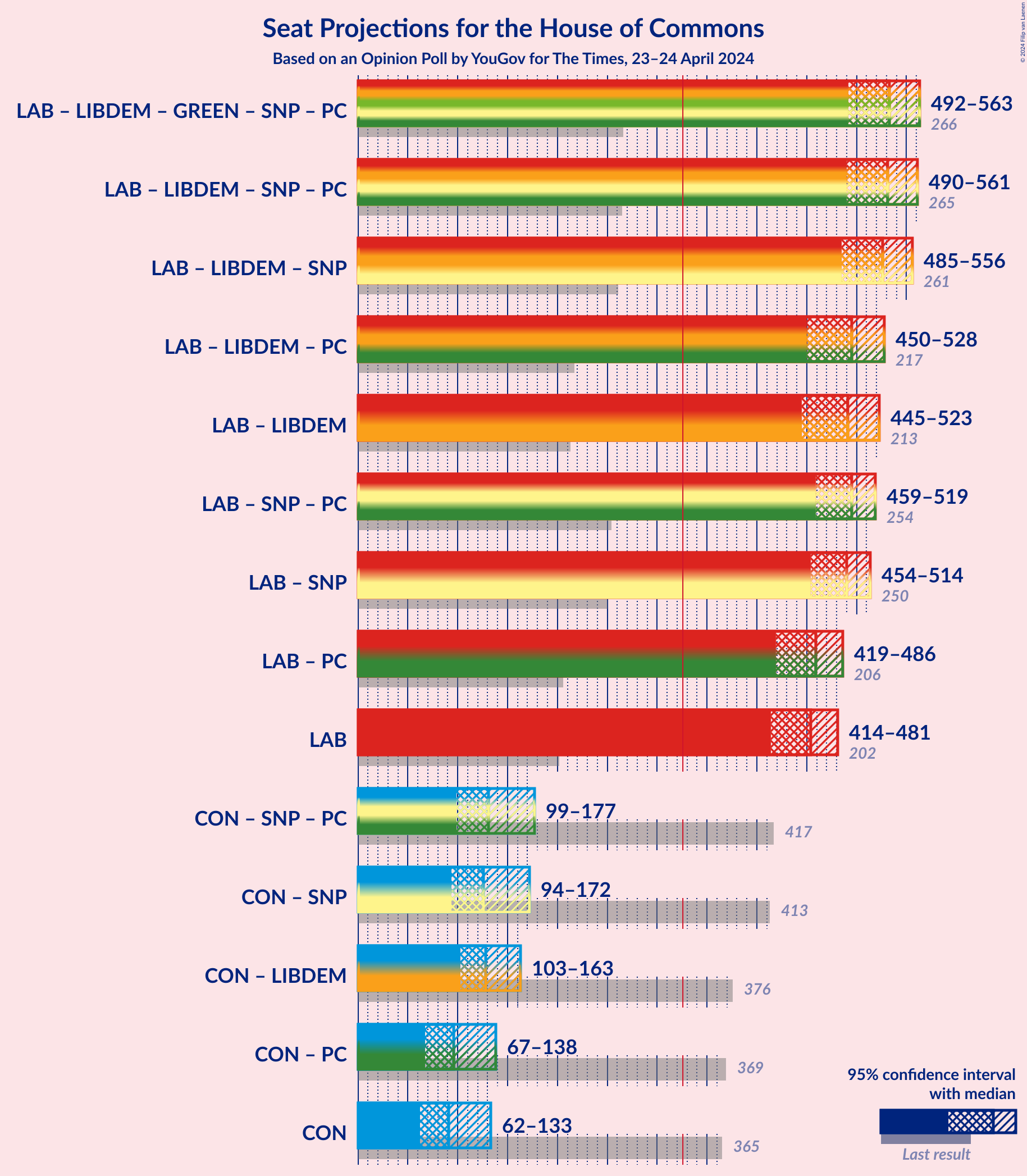 Graph with coalitions seats not yet produced