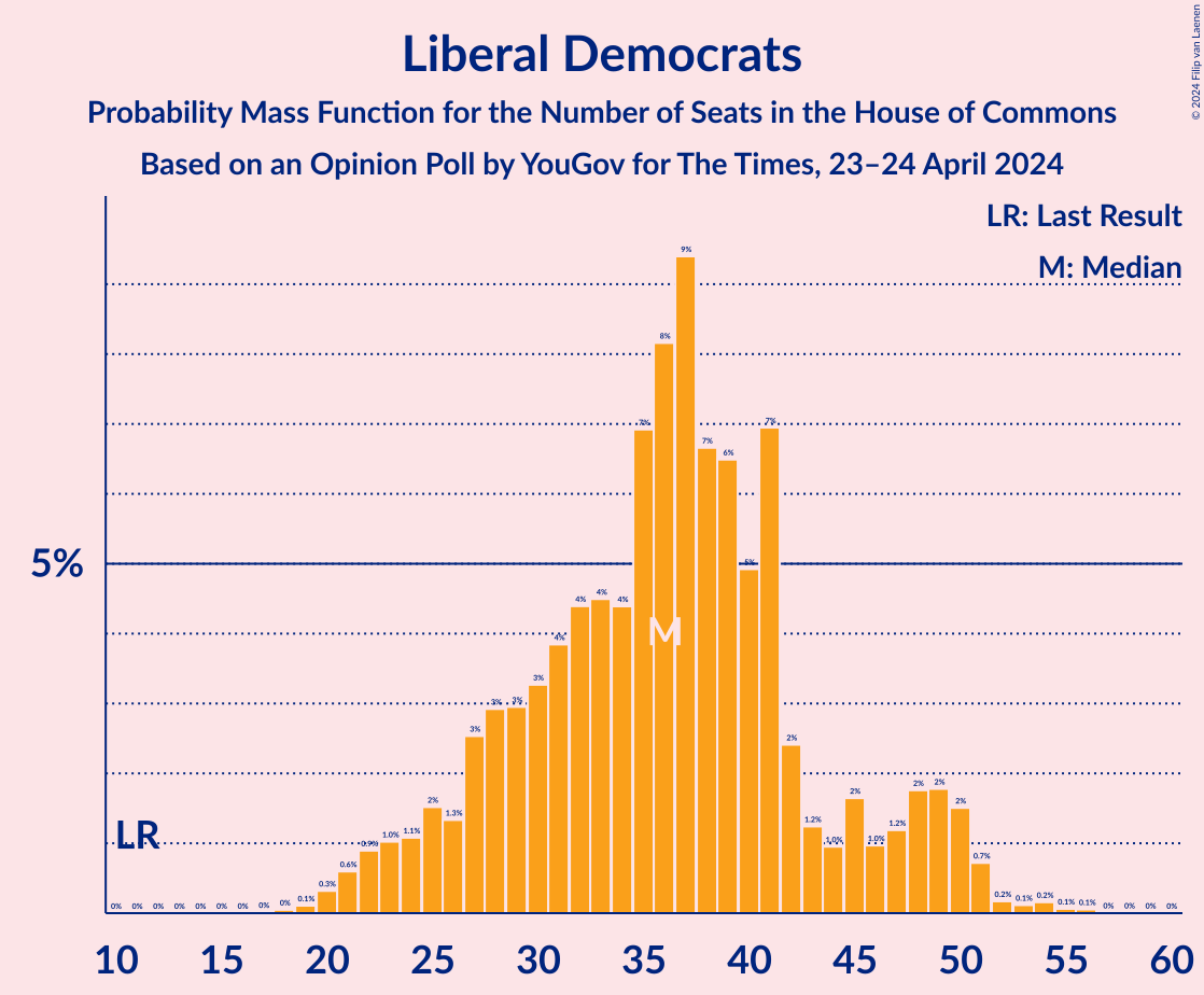 Graph with seats probability mass function not yet produced